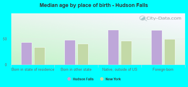 Median age by place of birth - Hudson Falls