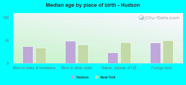 Median age by place of birth - Hudson
