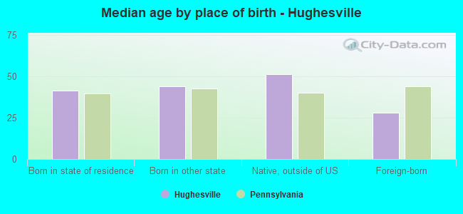 Median age by place of birth - Hughesville