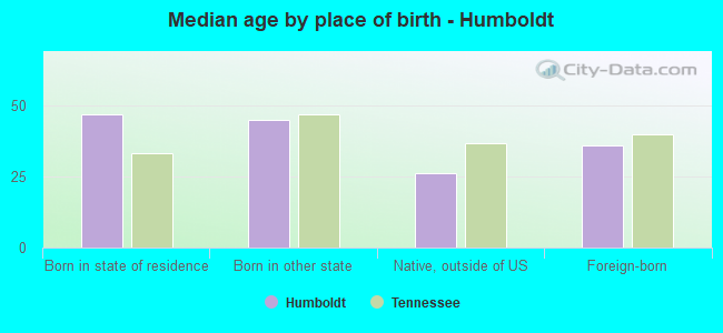 Median age by place of birth - Humboldt