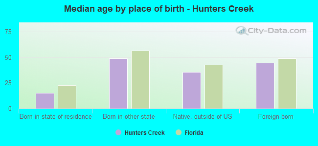 Median age by place of birth - Hunters Creek