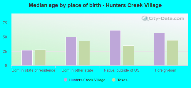 Median age by place of birth - Hunters Creek Village