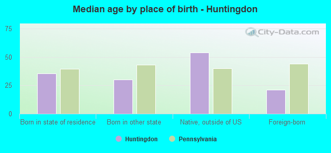 Median age by place of birth - Huntingdon