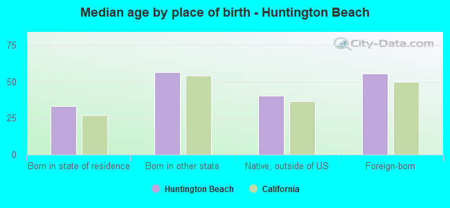 Median age by place of birth - Huntington Beach