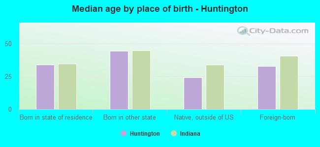 Median age by place of birth - Huntington