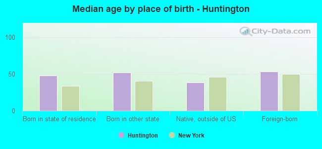 Median age by place of birth - Huntington