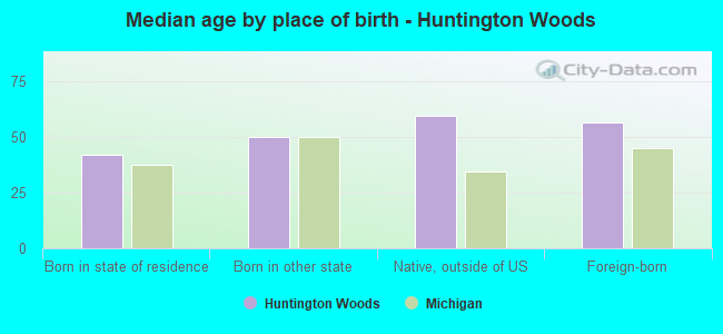 Median age by place of birth - Huntington Woods