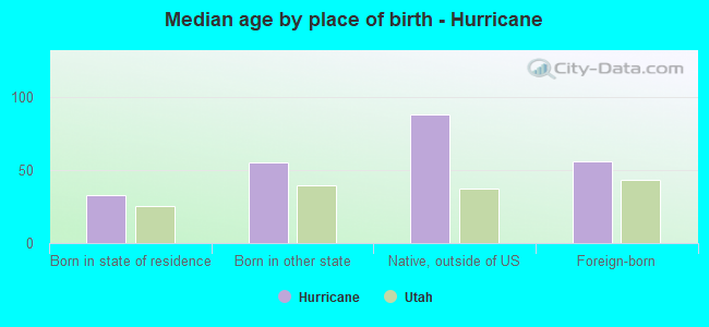 Median age by place of birth - Hurricane