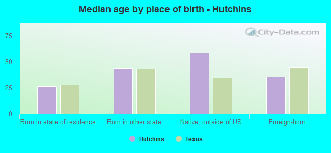 Median age by place of birth - Hutchins