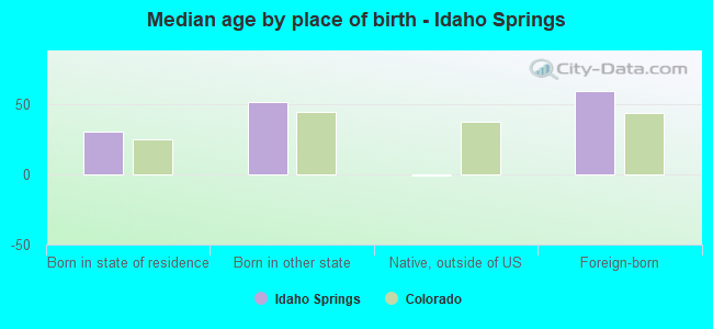 Median age by place of birth - Idaho Springs