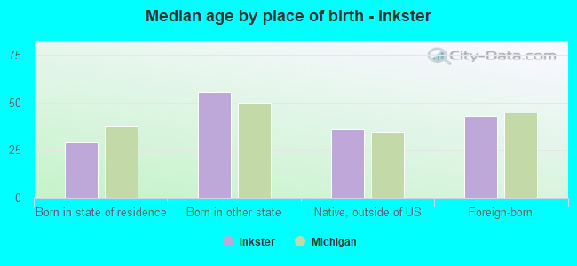 Median age by place of birth - Inkster