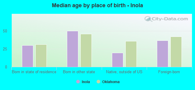 Median age by place of birth - Inola