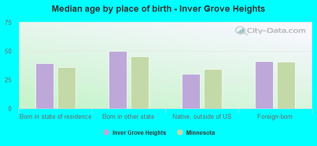 Median age by place of birth - Inver Grove Heights