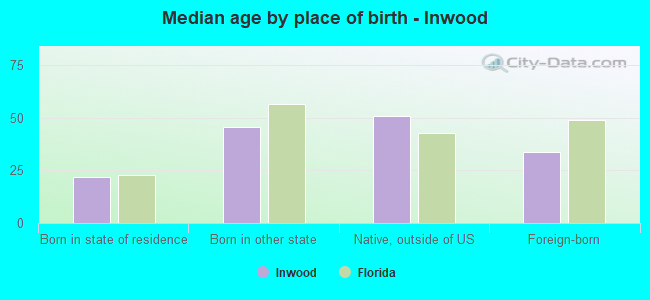 Median age by place of birth - Inwood