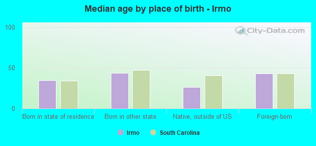 Median age by place of birth - Irmo