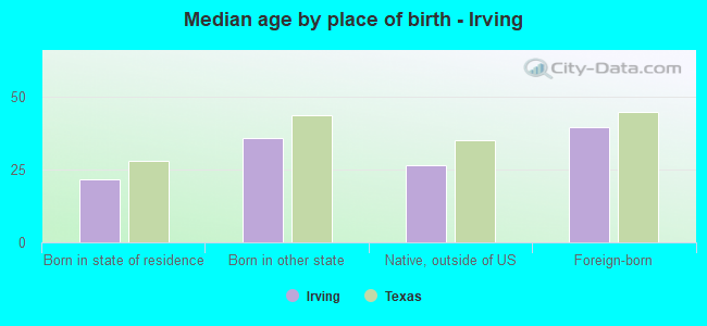 Median age by place of birth - Irving