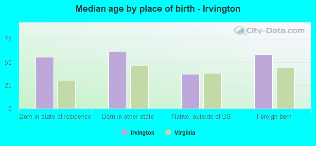 Median age by place of birth - Irvington