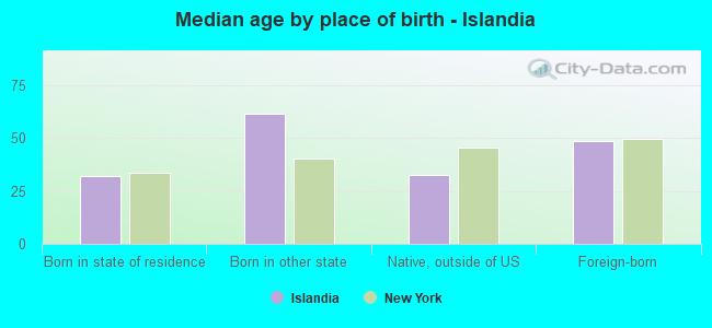 Median age by place of birth - Islandia