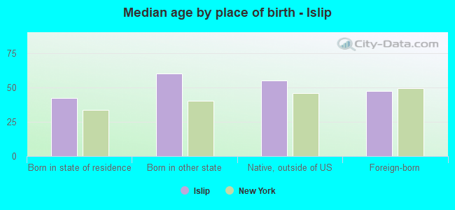 Median age by place of birth - Islip
