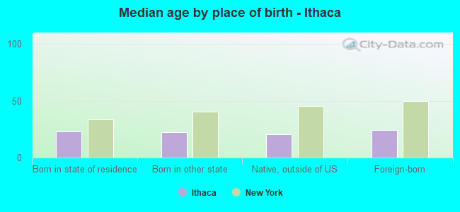 Median age by place of birth - Ithaca