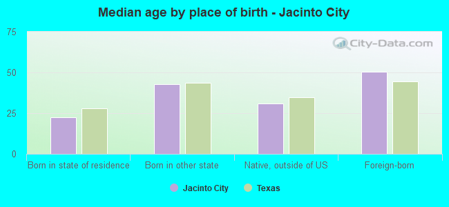 Median age by place of birth - Jacinto City