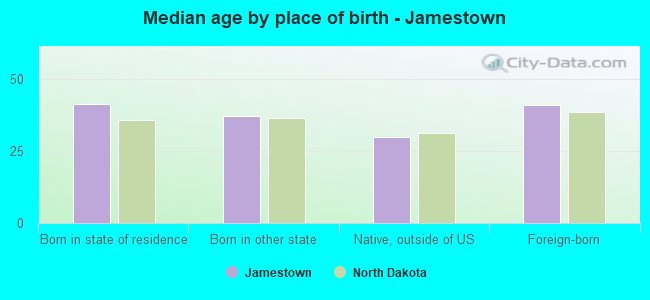 Median age by place of birth - Jamestown