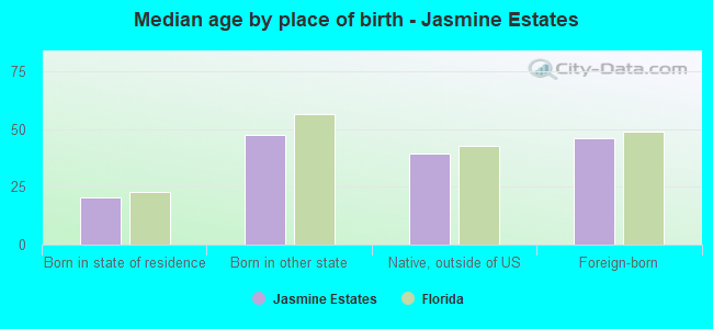 Median age by place of birth - Jasmine Estates