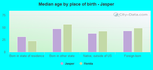 Median age by place of birth - Jasper