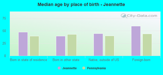 Median age by place of birth - Jeannette