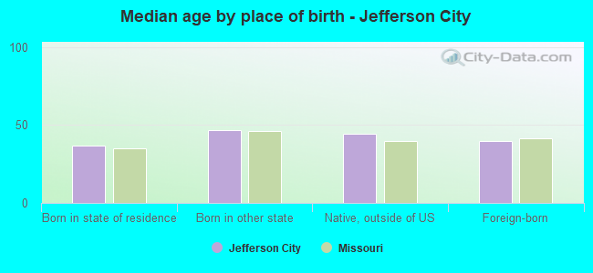 Median age by place of birth - Jefferson City