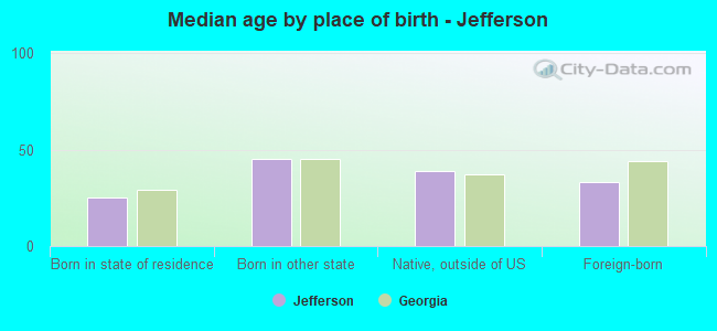 Median age by place of birth - Jefferson