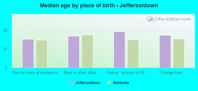 Median age by place of birth - Jeffersontown