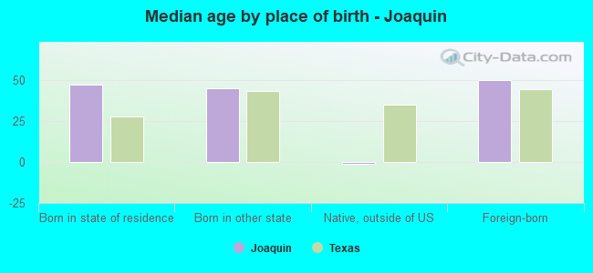 Median age by place of birth - Joaquin