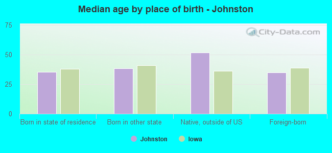 Median age by place of birth - Johnston