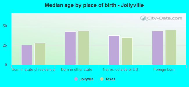 Median age by place of birth - Jollyville