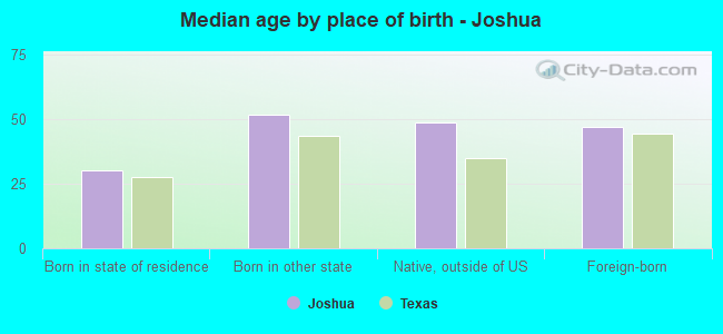 Median age by place of birth - Joshua