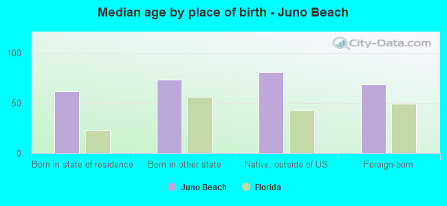 Median age by place of birth - Juno Beach