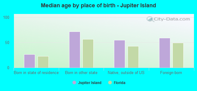 Median age by place of birth - Jupiter Island