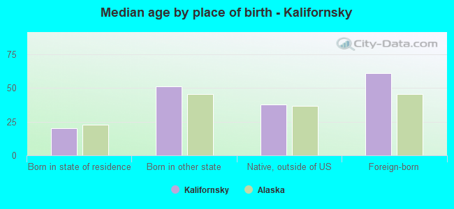 Median age by place of birth - Kalifornsky