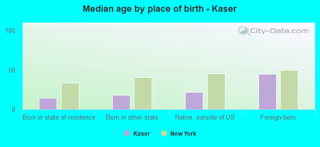 Median age by place of birth - Kaser