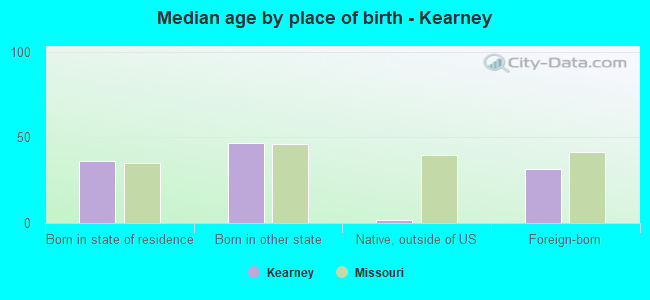 Median age by place of birth - Kearney
