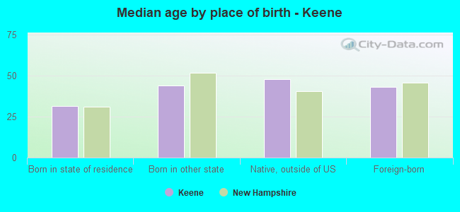 Median age by place of birth - Keene