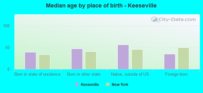 Median age by place of birth - Keeseville