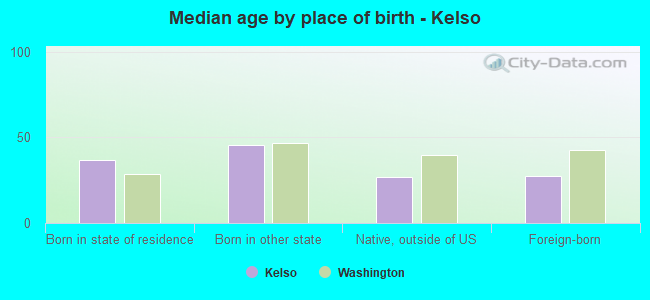 Median age by place of birth - Kelso