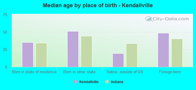 Median age by place of birth - Kendallville