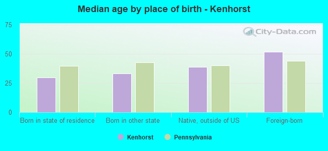 Median age by place of birth - Kenhorst