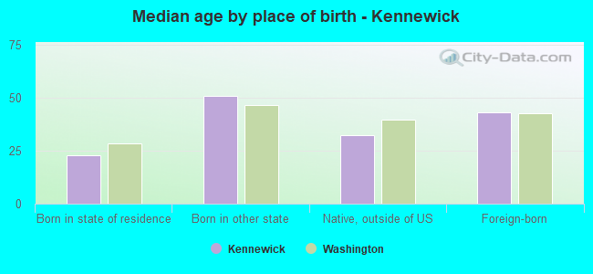 Median age by place of birth - Kennewick
