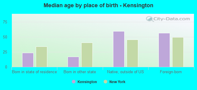 Median age by place of birth - Kensington