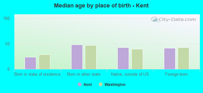 Median age by place of birth - Kent