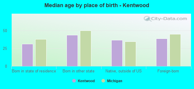 Median age by place of birth - Kentwood